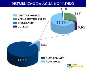 Situação-da-água-no-Brasil