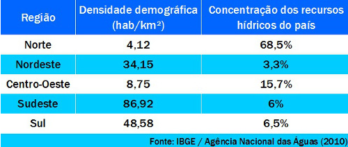A distribuição dos recursos hídricos no Brasil.