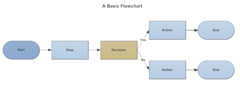 Flowchart - Como mapear processos?