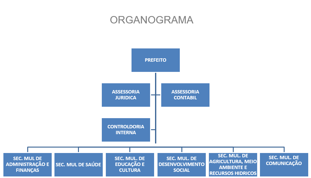Organograma Acessoria