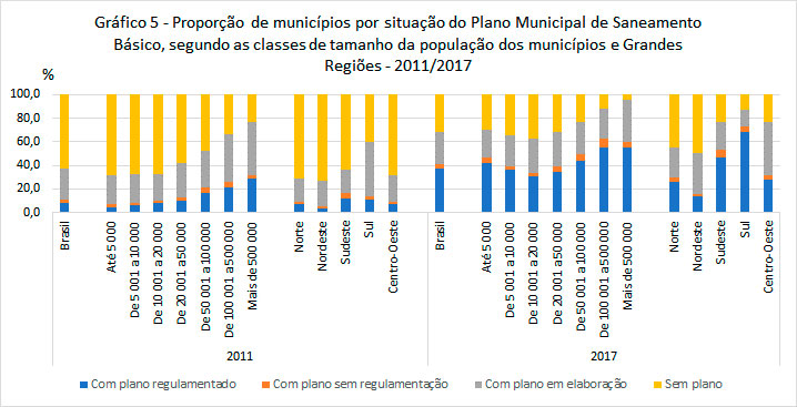 Proporção de planos municipais de saneamento básico por população e grandes regiões.